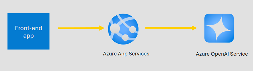 中間層を介した Azure OpenAI Service へのアクセス