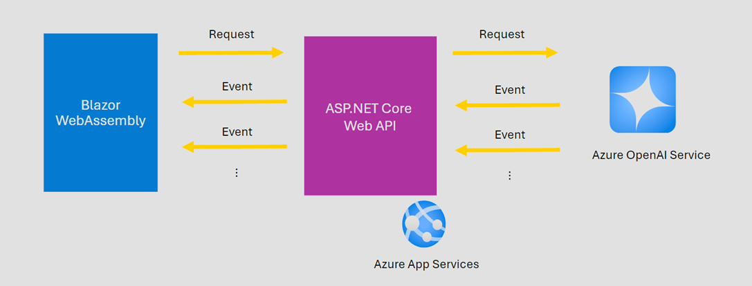 Blazor WebAssembly から中間層を介した Azure OpenAI Service へアクセス